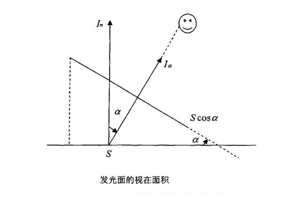 發光面的視在面積