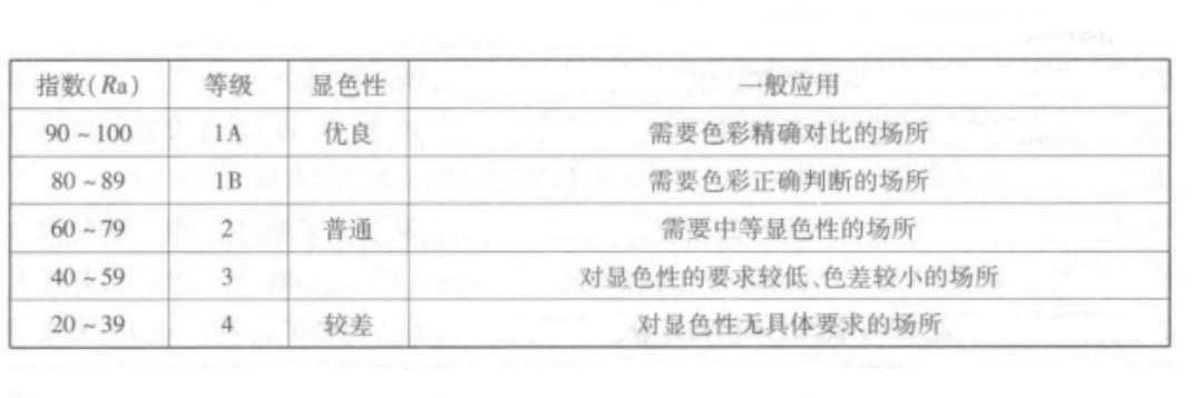 顯色指數的用途