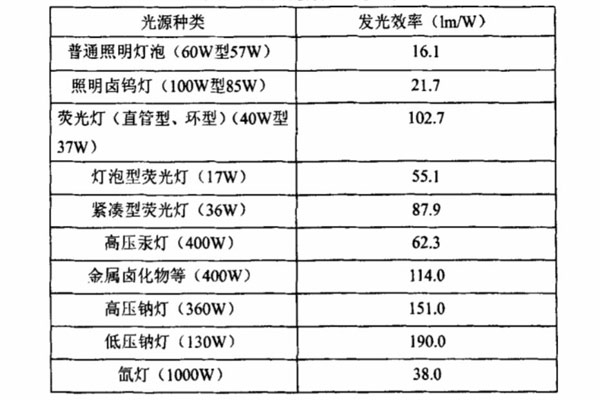 常見光源的發光效率