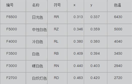 各種節能燈色溫表